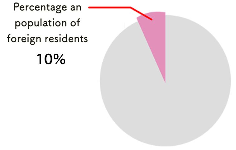 Ratio of foreign population in Naka Ward