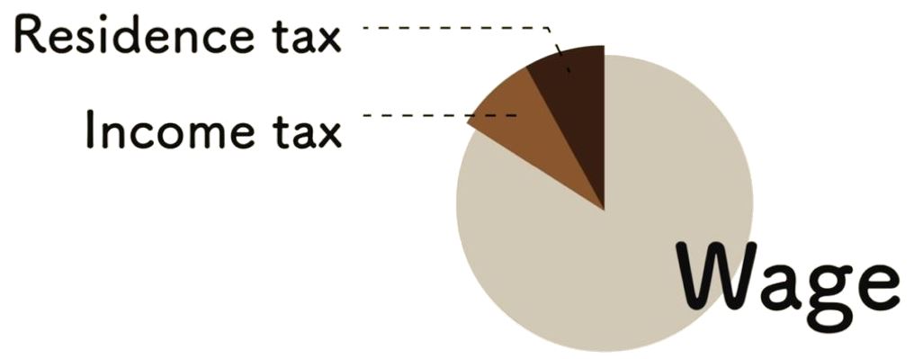 Wages and Taxes